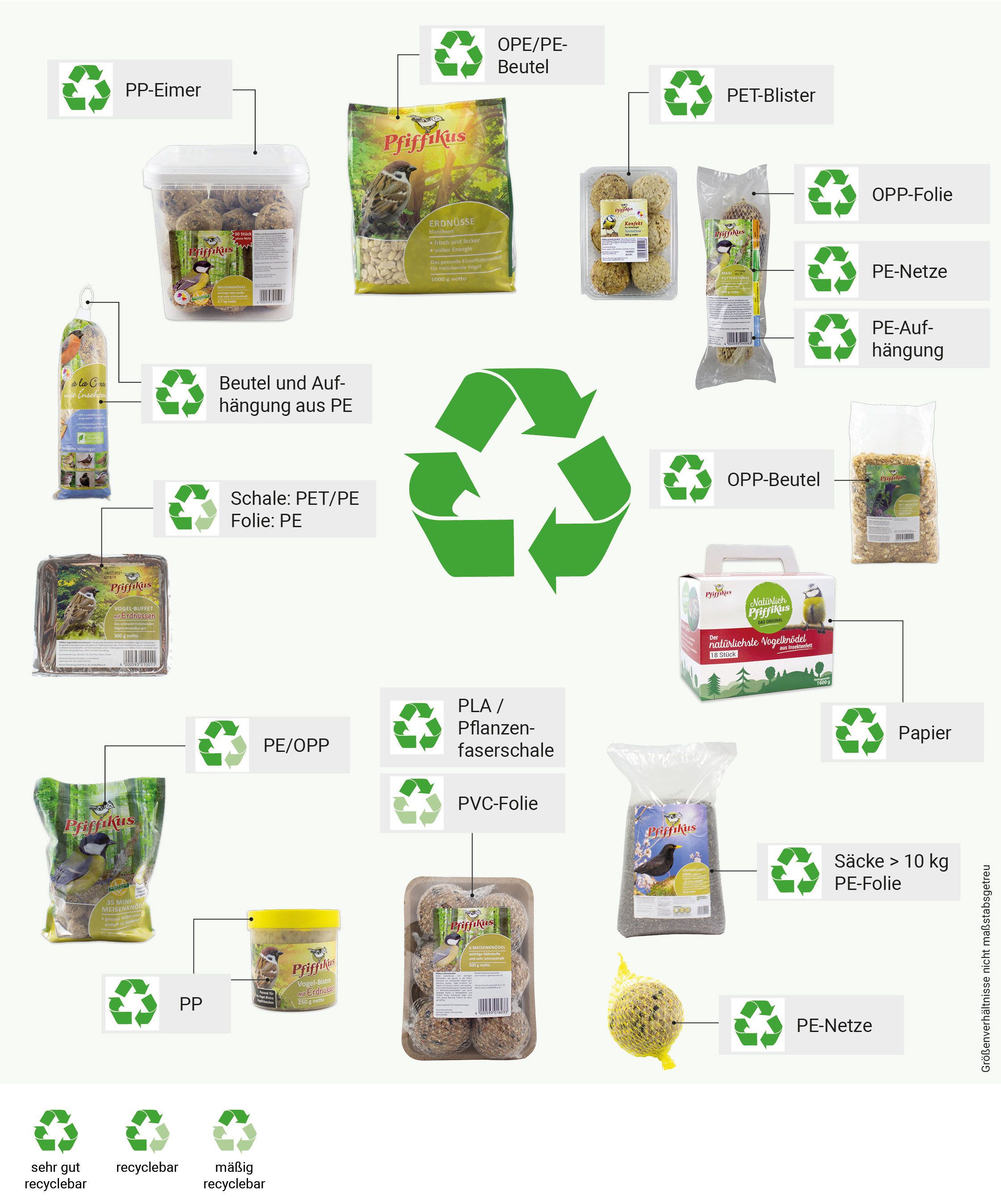 Verpackungen von Pfiffikus nach Recyclebarkeit geordnet